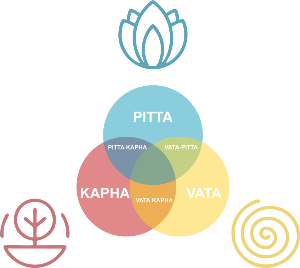 Vata pitta Kapha are doshas in Ayurveda - Type of body